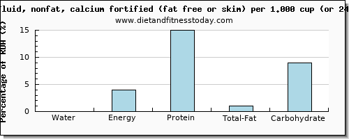 water and nutritional content in skim milk